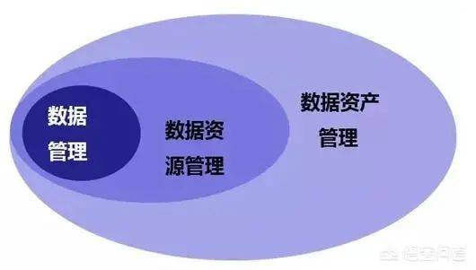 數(shù)據(jù)管理,數(shù)據(jù)治理,數(shù)據(jù)中心,數(shù)據(jù)中臺,數(shù)據(jù)湖這下就分清楚了 資產(chǎn)