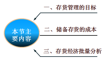 注冊會計師講義《財管》第十九章營運資本投資05