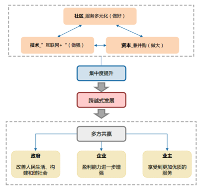2017年中國物業(yè)管理市場規(guī)模預(yù)測及行業(yè)發(fā)展趨勢