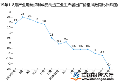 2019年1-8月產業用紡織制成品制造工業生產者出廠價格指數統計分析