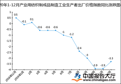 2020年產業用紡織制成品制造工業生產者出廠價格指數（PPI）年度統計分析