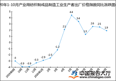 2020年1-10月產業用紡織制成品制造業生產者出廠價格指數統計分析——聚焦勞動保護用品生產