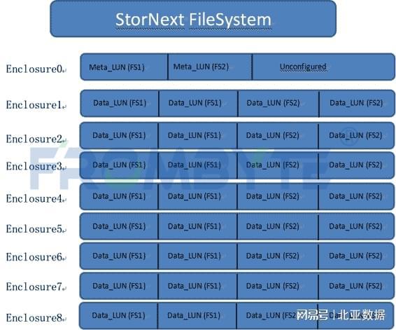 昆騰存儲StorNext文件系統數據恢復案例分析與服務實踐