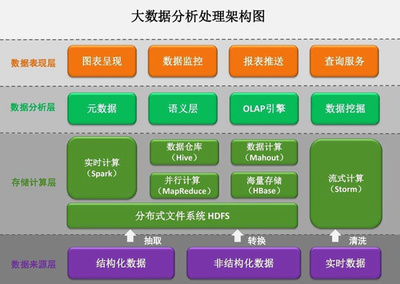 老司機帶路 大數據工程師從底層到應用的全棧技能圖譜與學習路線